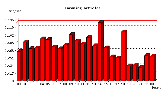 Incoming articles