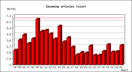Incoming articles (size)