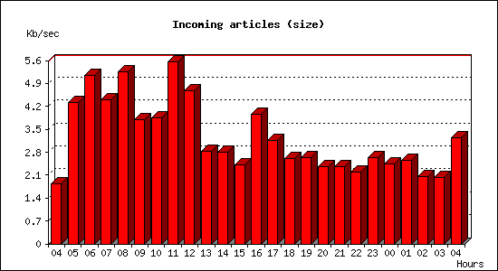 Incoming articles (size)