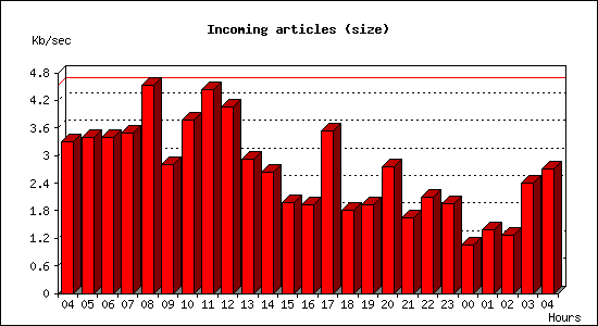 Incoming articles (size)
