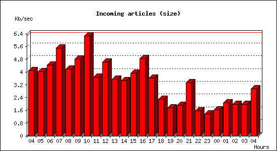 Incoming articles (size)