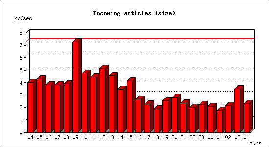 Incoming articles (size)