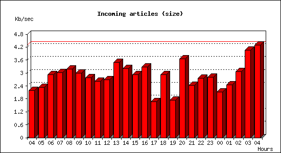 Incoming articles (size)