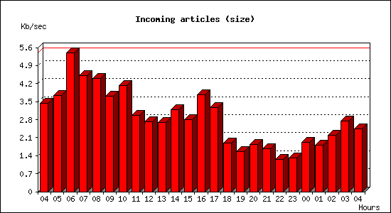 Incoming articles (size)