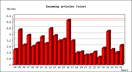 Incoming articles (size)