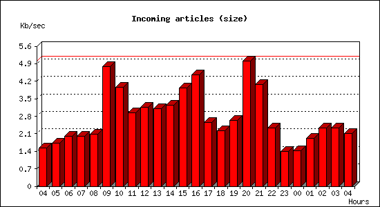 Incoming articles (size)