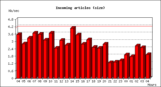 Incoming articles (size)