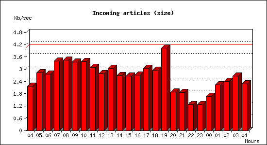 Incoming articles (size)
