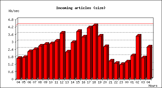 Incoming articles (size)
