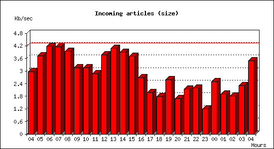 Incoming articles (size)