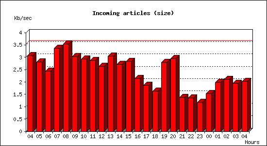 Incoming articles (size)