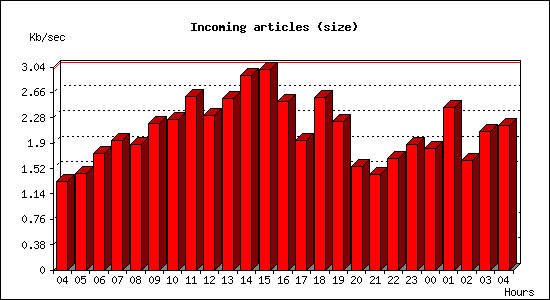 Incoming articles (size)