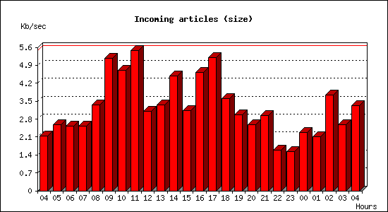 Incoming articles (size)