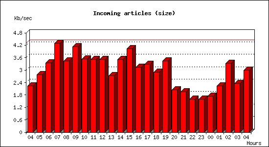 Incoming articles (size)
