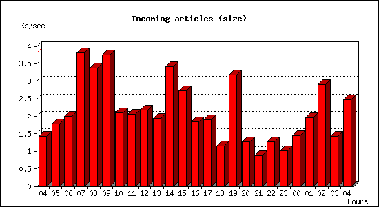 Incoming articles (size)