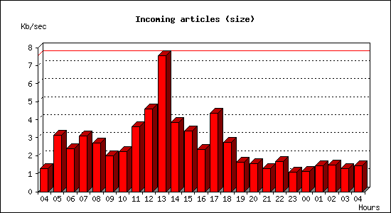 Incoming articles (size)