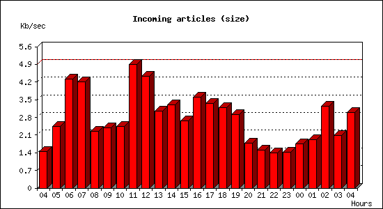 Incoming articles (size)