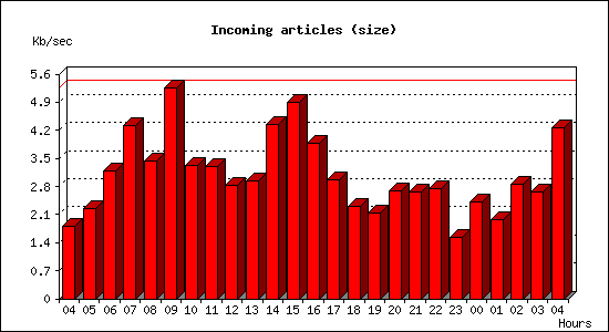 Incoming articles (size)