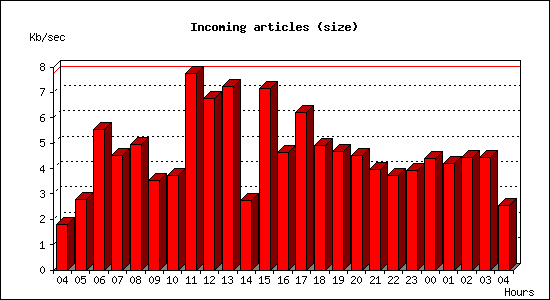 Incoming articles (size)