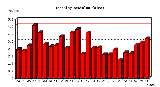 Incoming articles (size)