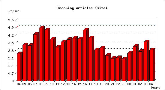 Incoming articles (size)