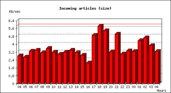 Incoming articles (size)