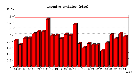 Incoming articles (size)