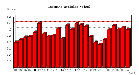 Incoming articles (size)