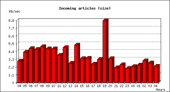 Incoming articles (size)