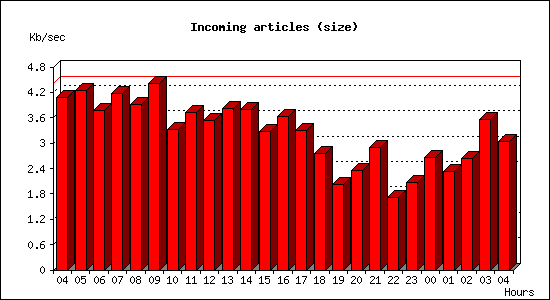 Incoming articles (size)