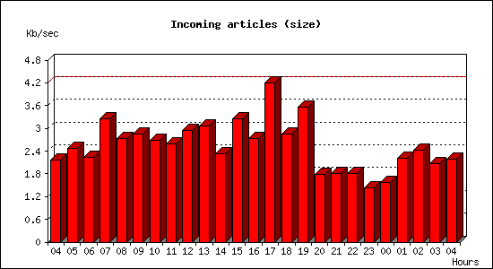 Incoming articles (size)