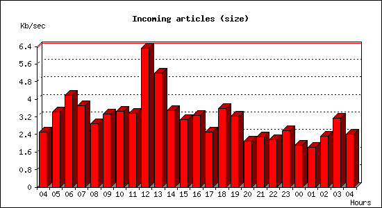 Incoming articles (size)