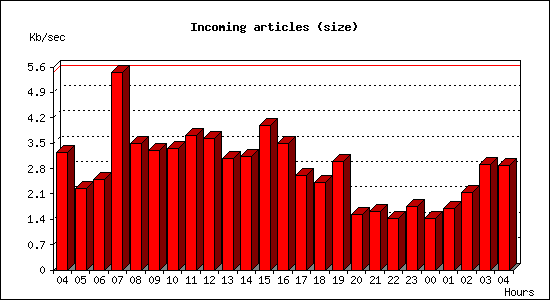 Incoming articles (size)