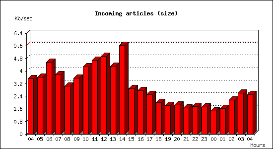 Incoming articles (size)