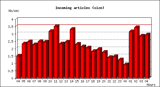 Incoming articles (size)