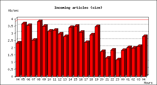 Incoming articles (size)