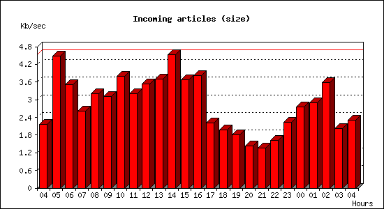 Incoming articles (size)