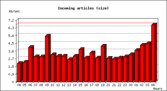 Incoming articles (size)