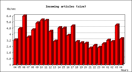 Incoming articles (size)