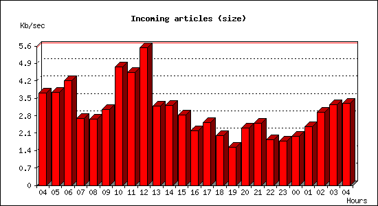 Incoming articles (size)