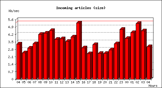 Incoming articles (size)