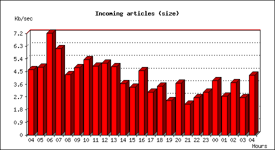 Incoming articles (size)