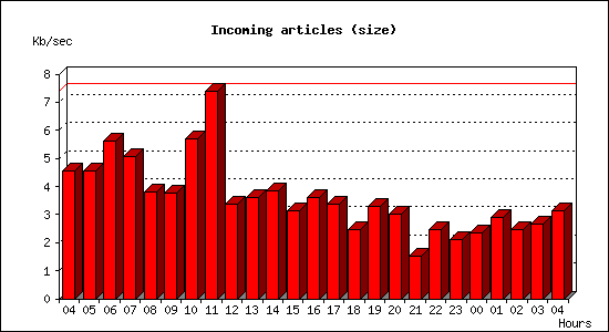 Incoming articles (size)