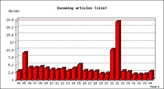 Incoming articles (size)