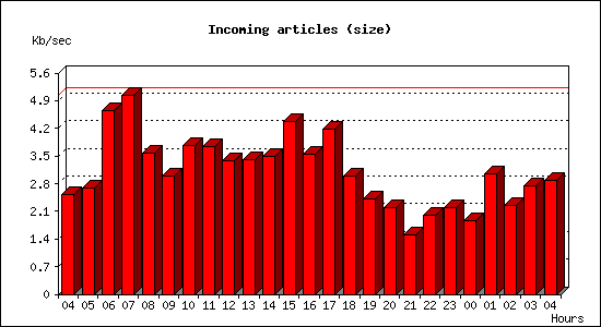 Incoming articles (size)