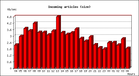 Incoming articles (size)