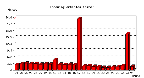 Incoming articles (size)