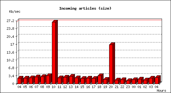 Incoming articles (size)