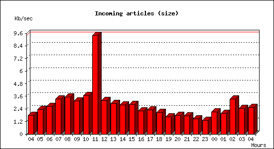 Incoming articles (size)