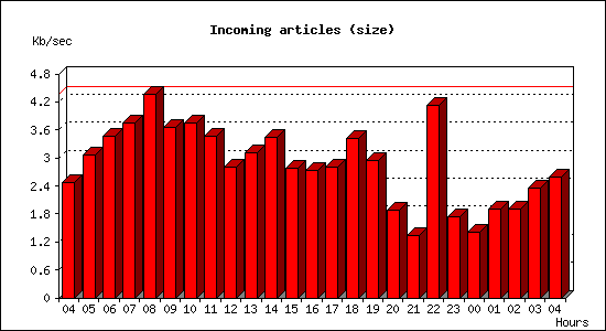Incoming articles (size)
